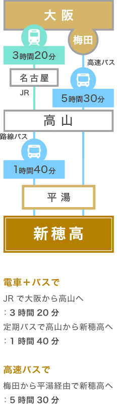 関西方面からの電車・バスでのアクセス
