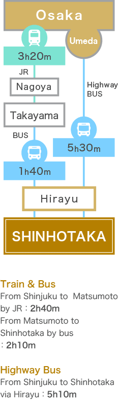 Access by railway & bus from Kansai area