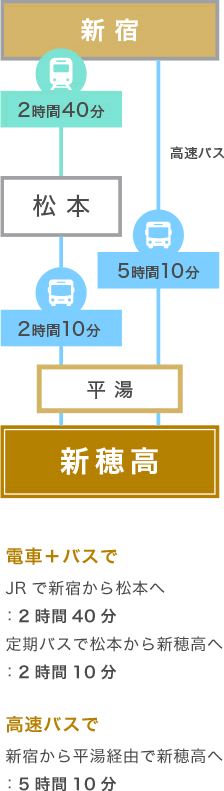 関東方面からの電車・バスでのアクセス