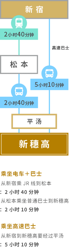 Access by railway & bus from Kanto area
